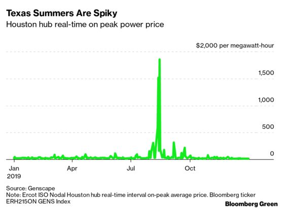 ‘Peaker’ Gas Plants May Have Peaked After All