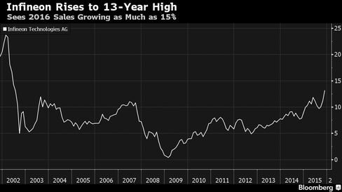 IFX GY EQUITY