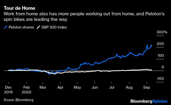 Peloton Is Riding the K-Shaped Recovery