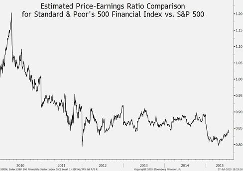S&P 500 Financials relative P/E