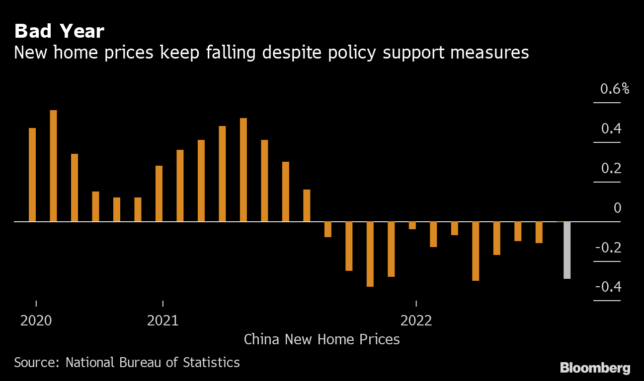 中国の新築住宅価格、８月は下げ幅拡大－12カ月連続の値下がり - Bloomberg