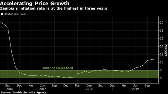 Zambia Inflation Quickens for 8th Straight Month 