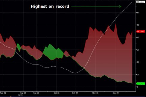 Qatar’s directional movement index jumps as investor sentiment worsens