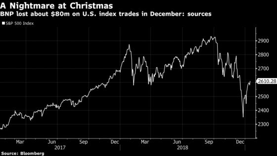 BNP Loses $80 Million on S&P 500-Linked Derivative Trades