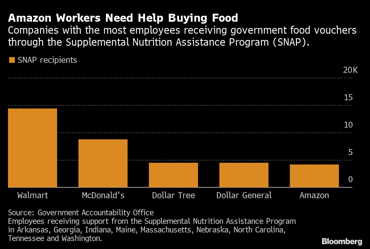 Amazon Amzn Job Pay Rate Leaves Some Warehouse Employees Struggling Bloomberg