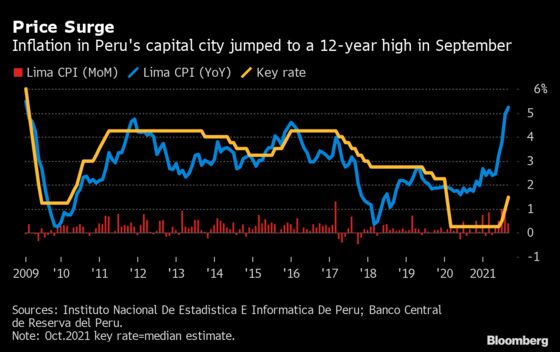 Peru’s Consumer Prices Jump More Than Expected to 12-Year High