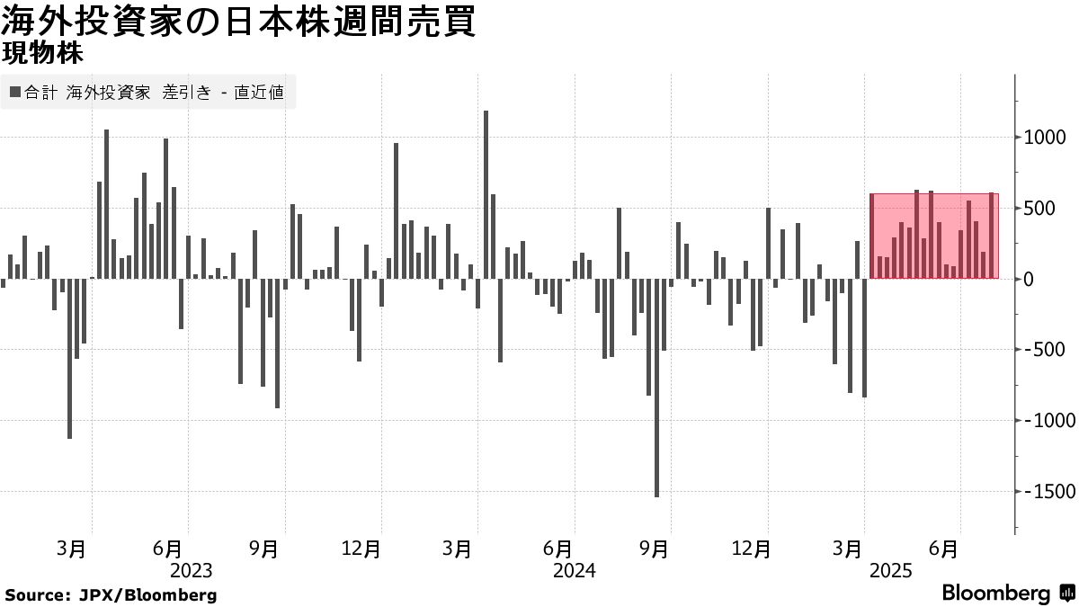 真夏の暴落から１年、再び上昇気流に乗る日本株－円急騰リスクに耐性 - Bloomberg