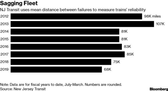 NJ Transit Train Delays Hit a Record After the Governor's Pledge to Fix Them