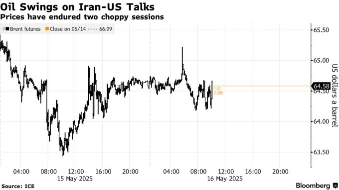 Oil Swings on Iran-US Talks | Prices have endured two choppy sessions