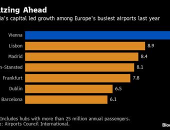 relates to Vienna Is Now the Cheap Ticket Hot Spot for European Aviation