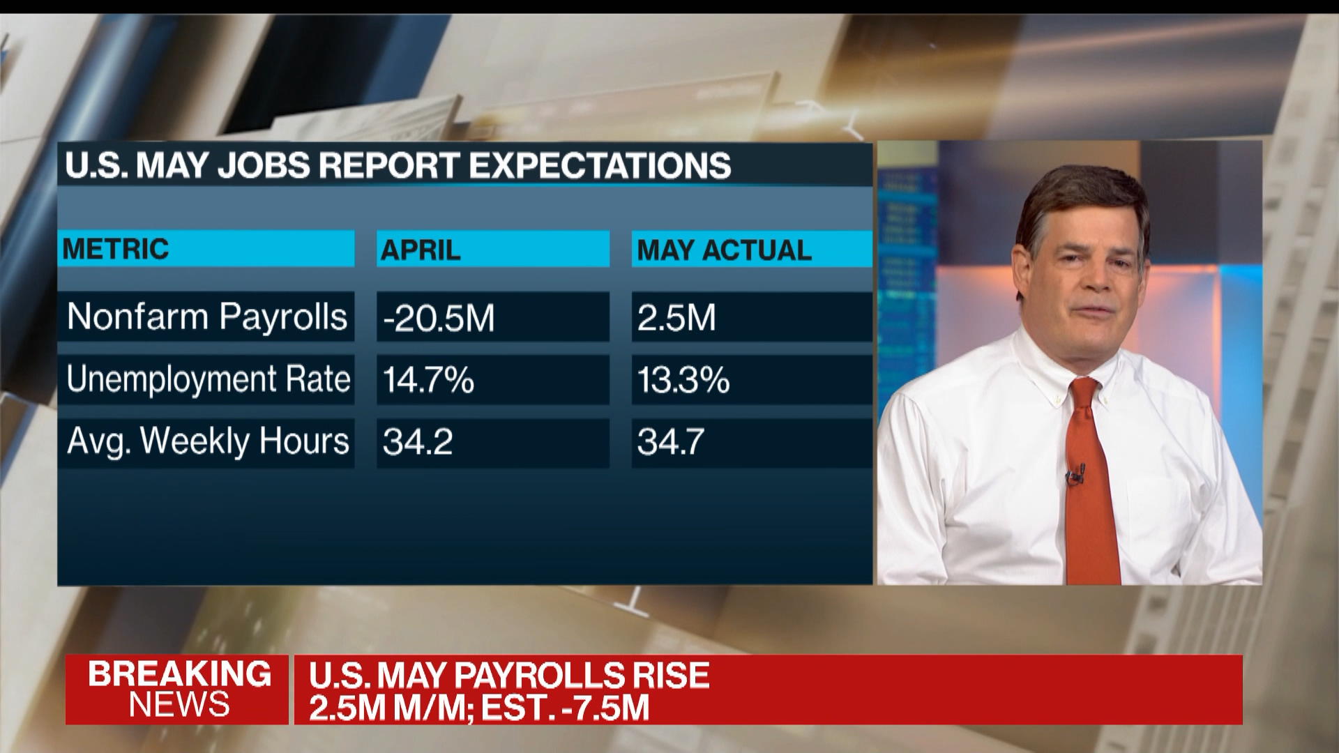 Us Jobs Report May 2020 Unemployment Rate Falls To 13 3 Bloomberg
