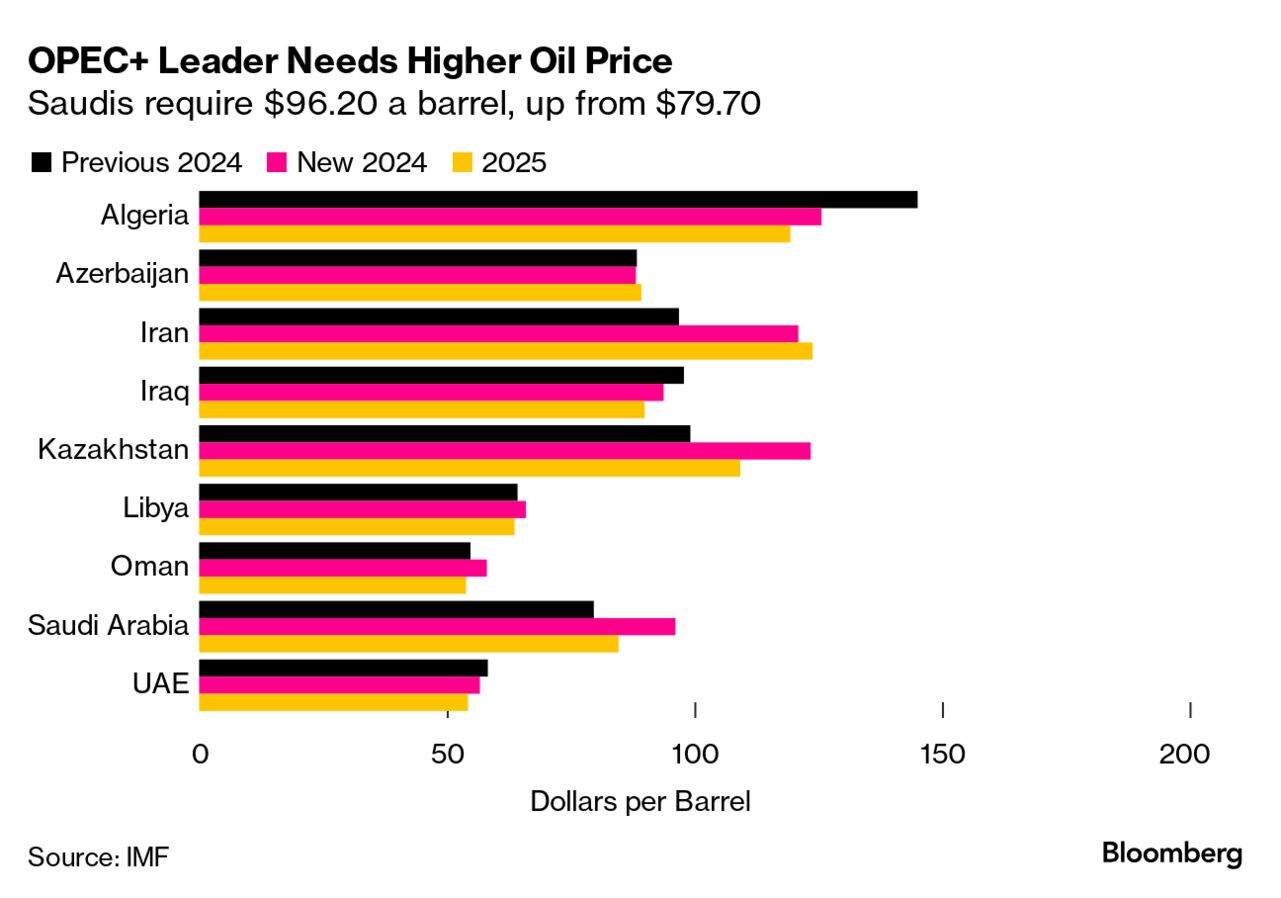 Saudi Arabia Needs Oil Price Near $100, IMF Says - Bloomberg
