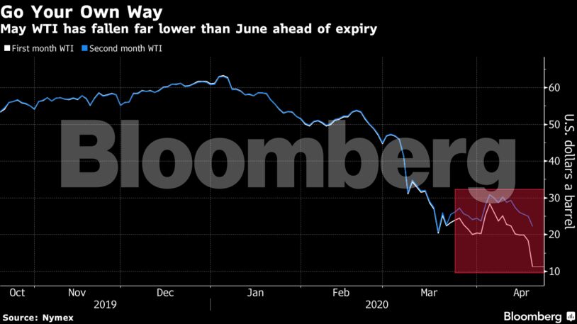 May WTI has fallen far lower than June ahead of expiry
