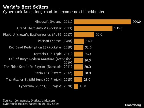 Cyberpunk Fails to Deliver Again as Game Sales Disappoint