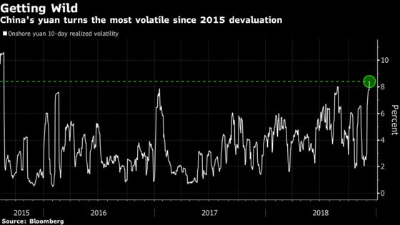Yuan Most Volatile Since Devaluation as Truce Rally Evaporates