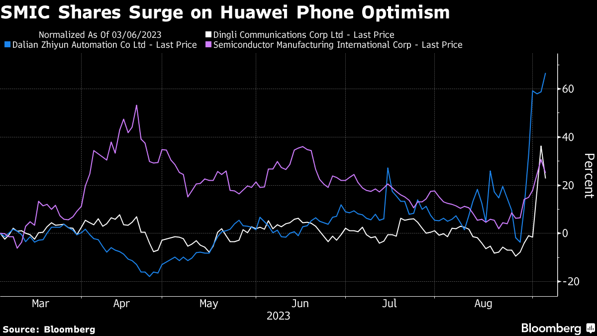 Huawei Mate 60 Pro Smartphone Spurs China Chip Hopes, Hunt for Tech Winners  - Bloomberg