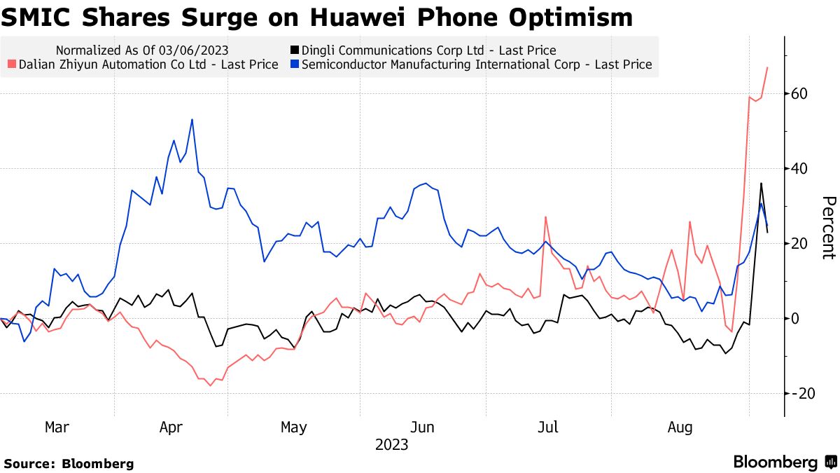 Huawei's Mystery Phone Mate 60 Pro Shows Wireless Speeds as Fast as Apple  iPhone - Bloomberg