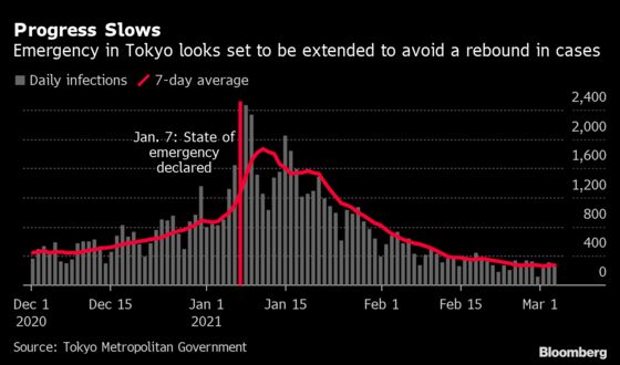Japan Extends Virus Emergency for Tokyo Region by Two Weeks