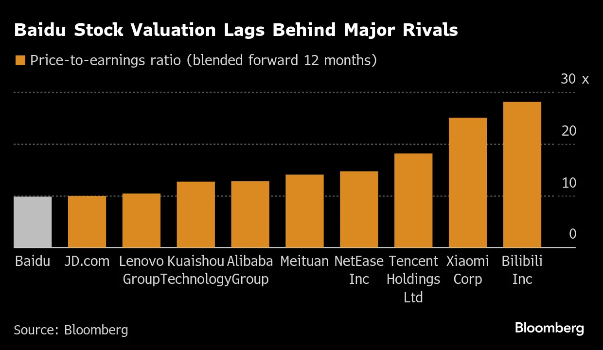 百度株、中国ネット大手で最も割安－ＡＩ開発競争力など先行き懸念 - Bloomberg