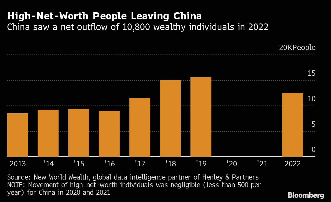 Are millionaires leaving China?