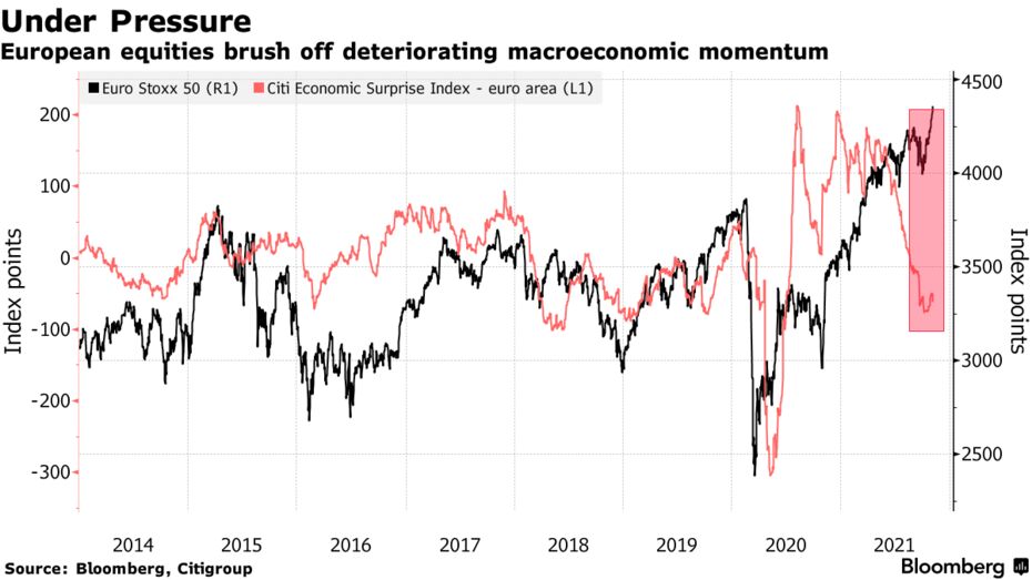 Европейские акции отражают ухудшающуюся макроэкономическую динамику