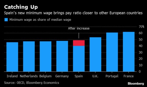 Spain Takes an Economic Gamble on an Unprecedented Wage Hike