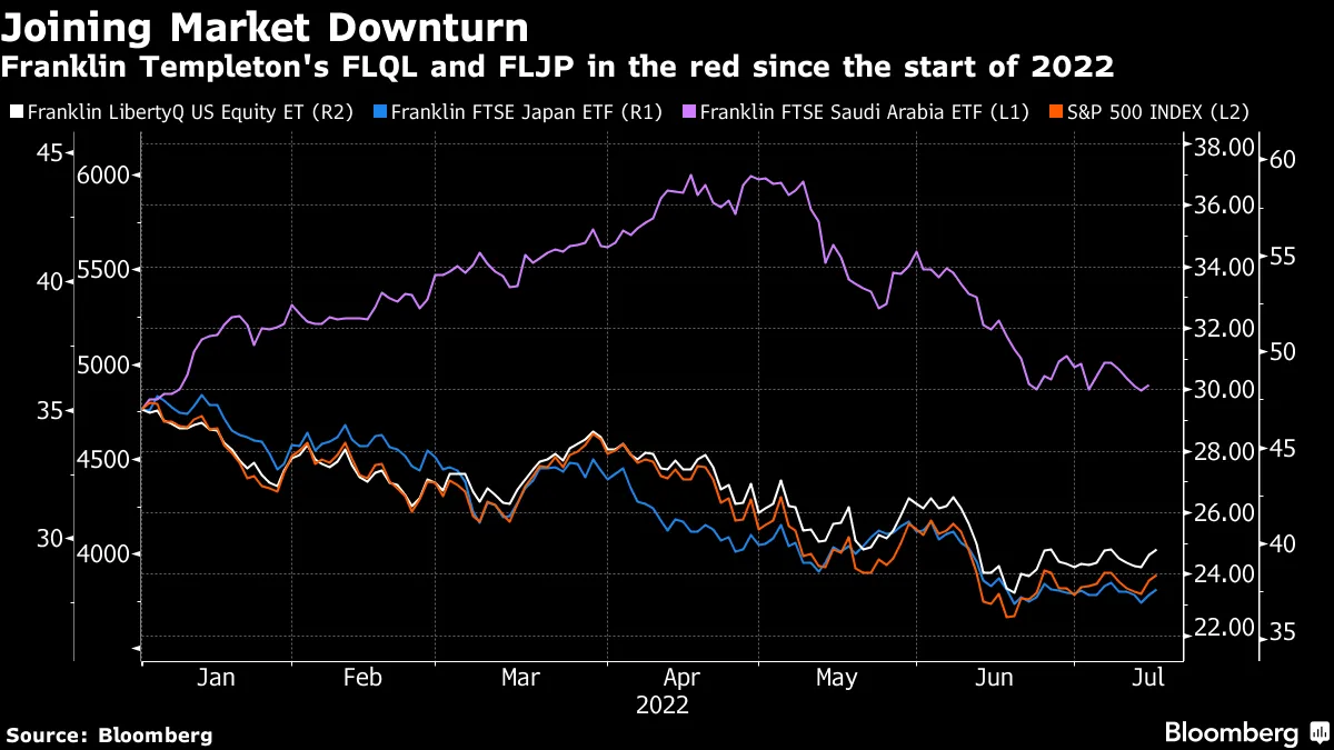Franklin Templeton Targets More Assets in ETF Overhaul - Bloomberg