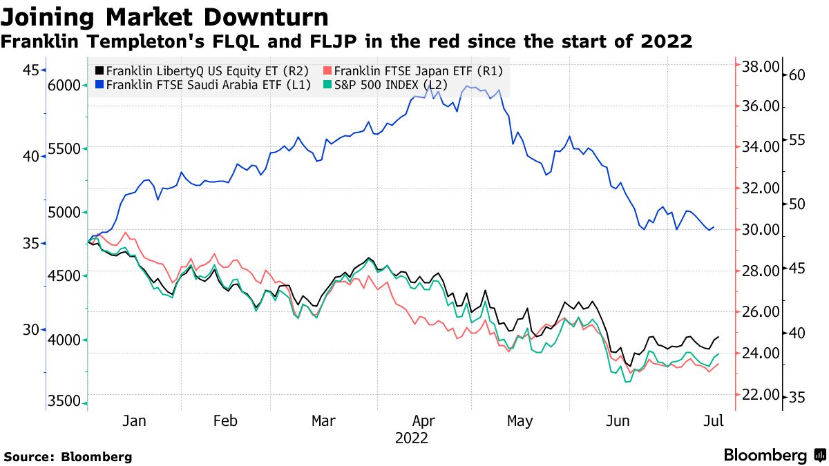Franklin Templeton Targets More Assets in ETF Overhaul - Bloomberg