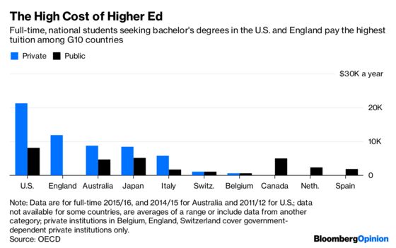 The Free Market's Partied Too Hard at University