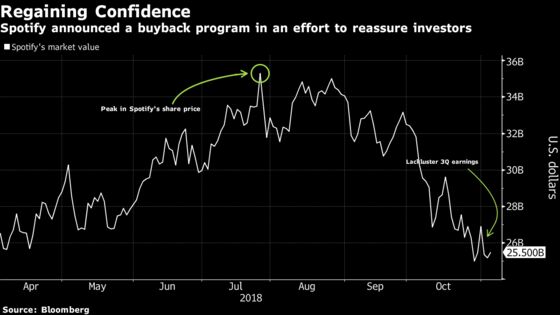 Investors Reassured by Spotify's Buyback After Dull Earnings