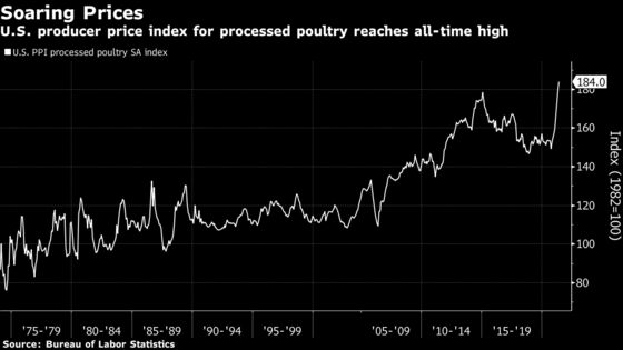 Poultry Prices Soar to Record Amid U.S. Chicken-Sandwich Wars