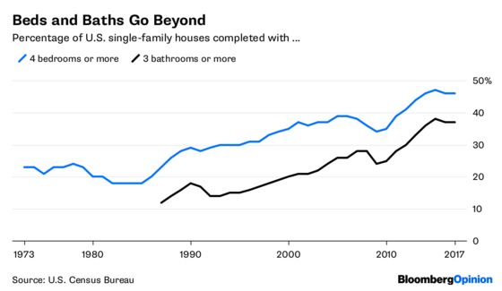 Smaller Households, Bigger Houses, Smaller Lots