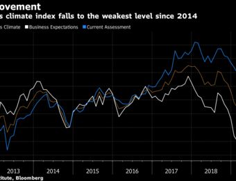 relates to German Business Confidence Dives Again as Economy Wobbles