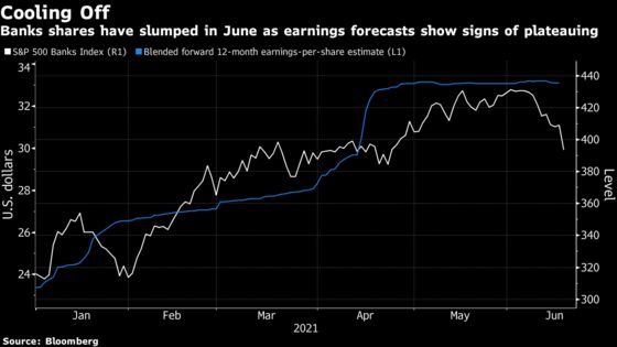 Bank Stocks Lurch Into Ranks of June’s Worst as Rally Unravels