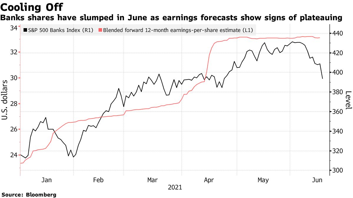 Banks shares have slumped in June as earnings forecasts show signs of plateauing