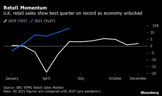 U.K. Consumer Boom Hands Retailers Their Best Ever Quarter