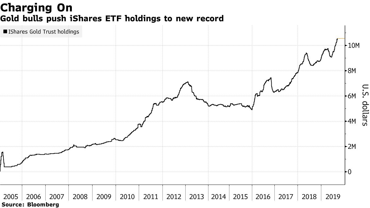 ブラックロックの金ＥＴＦ資産急増、過去最高に―相場上昇への期待で - Bloomberg
