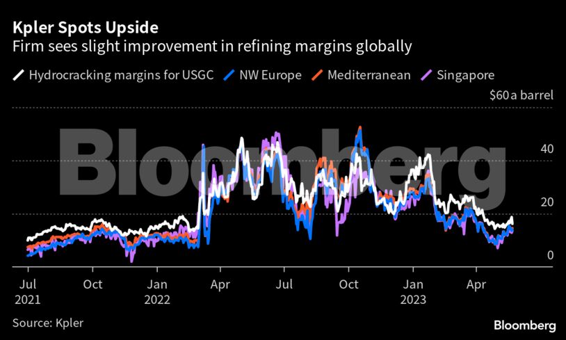 Kpler Spots Upside | Firm sees slight improvement in refining margins globally