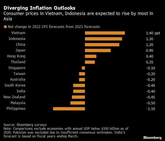 Vietnam, Indonesia 2022 Inflation Seen Accelerating Most in Asia