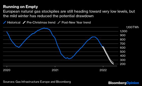 Russia’s Winter Generals Have Yet to Show Up at the Gas War