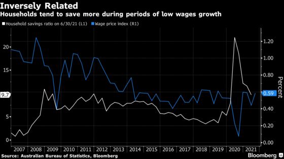 Australia’s Lockdown Probably Sent Economy to Second-Biggest Slump