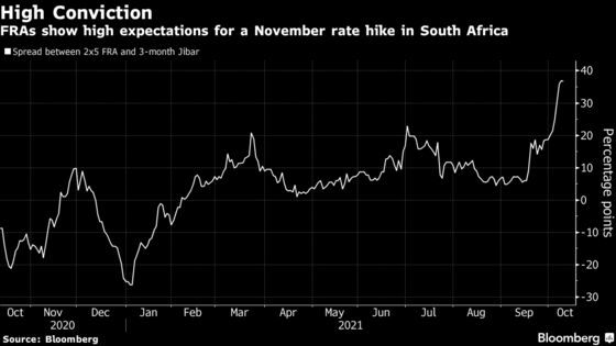 South Africa Rate-Hike Bets Jump on Upside Risks to Inflation