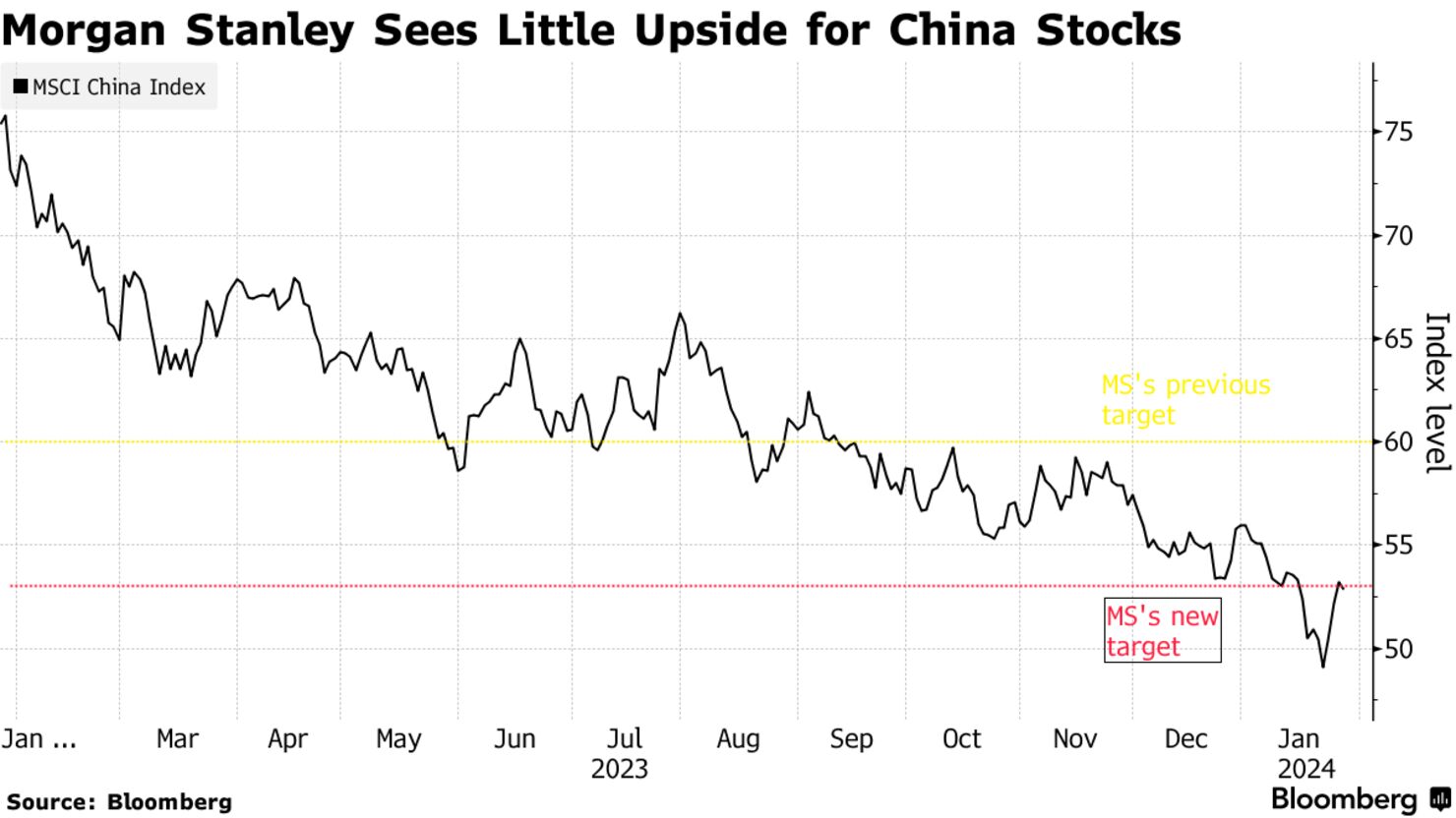 Morgan Stanley Sees Little Upside for China Stocks