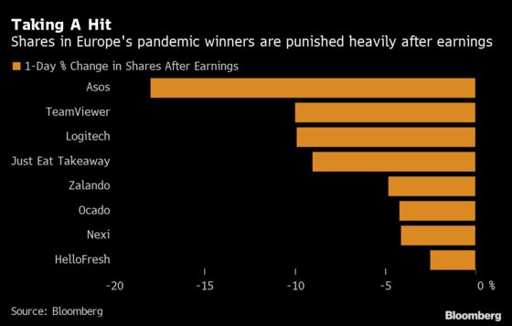 Stocks Loved in the Pandemic Now Get the Wrath of Profit Misses