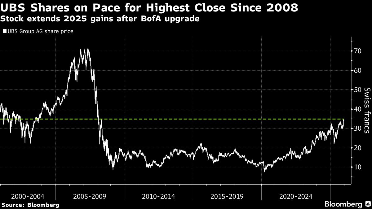 UBS Gains a Bull as BofA Analyst Sees Top EPS Growth Among Banks