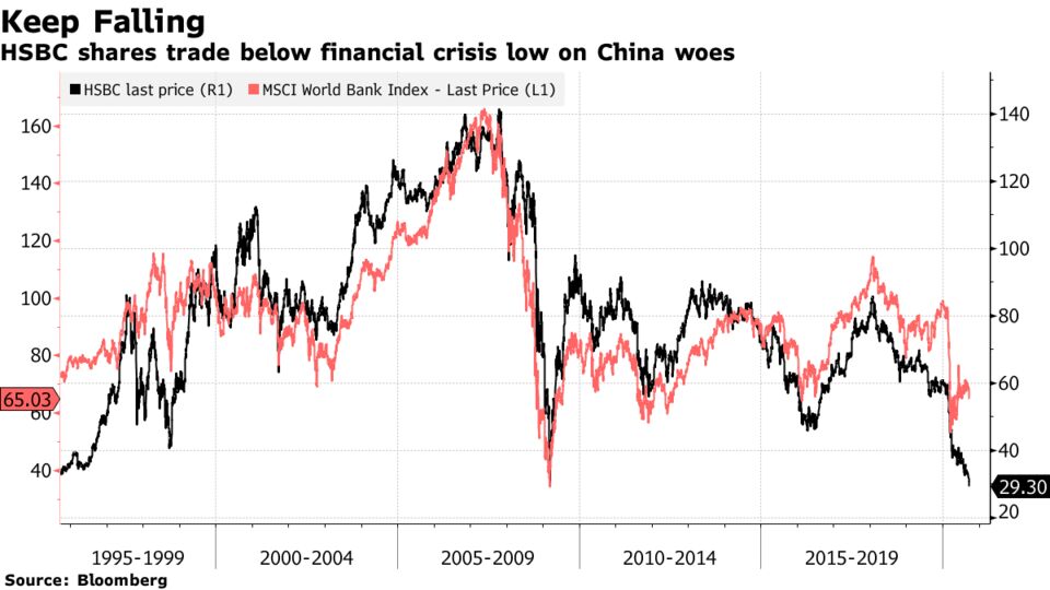 HSBC shares trade below financial crisis low on China woes