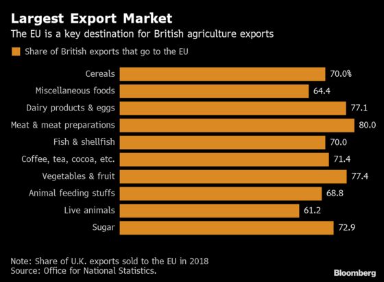 U.K. Farm Union Chief Says Brexit Has Put Everything on Hold