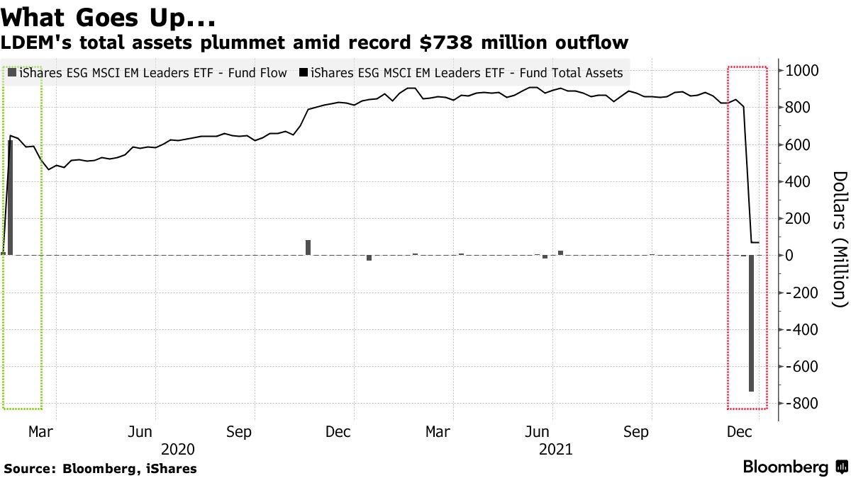 91％の資産急減、わずか２日間で－ブラックロックの環境重視ＥＴＦ - Bloomberg