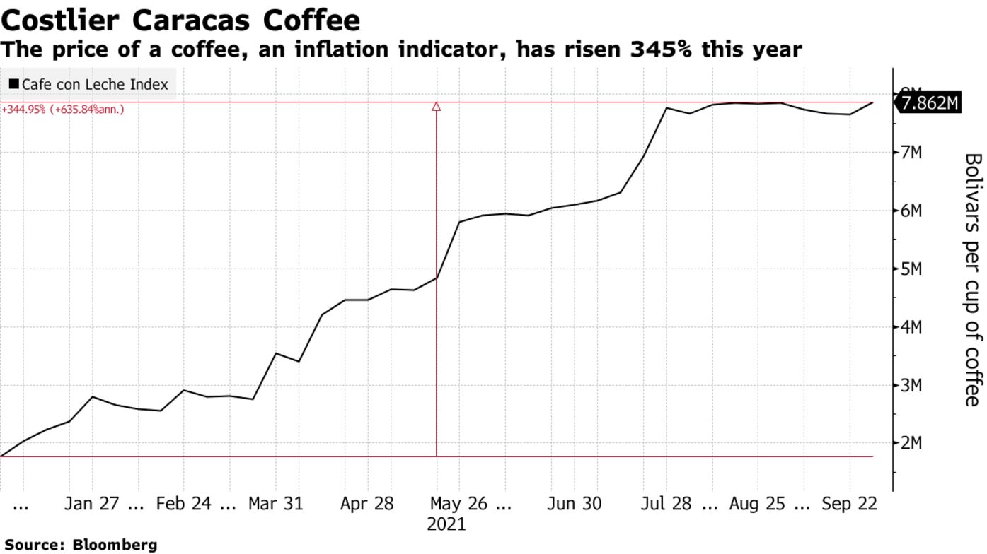 The price of a coffee, an inflation indicator, has risen 345% this year