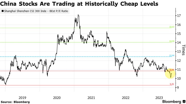 China Stocks Are Trading at Historically Cheap Levels